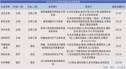 2021年Q1一級市場投資項目回顧 醫療健康領域活躍，942次投融資彰顯市場復蘇
